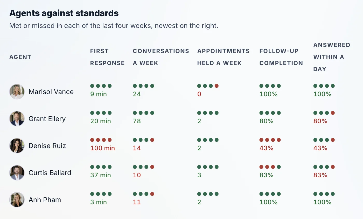 Agents against standards: five agents with first response, conversations, appointments, follow-up and answered-within-a-day results for each of the last four weeks